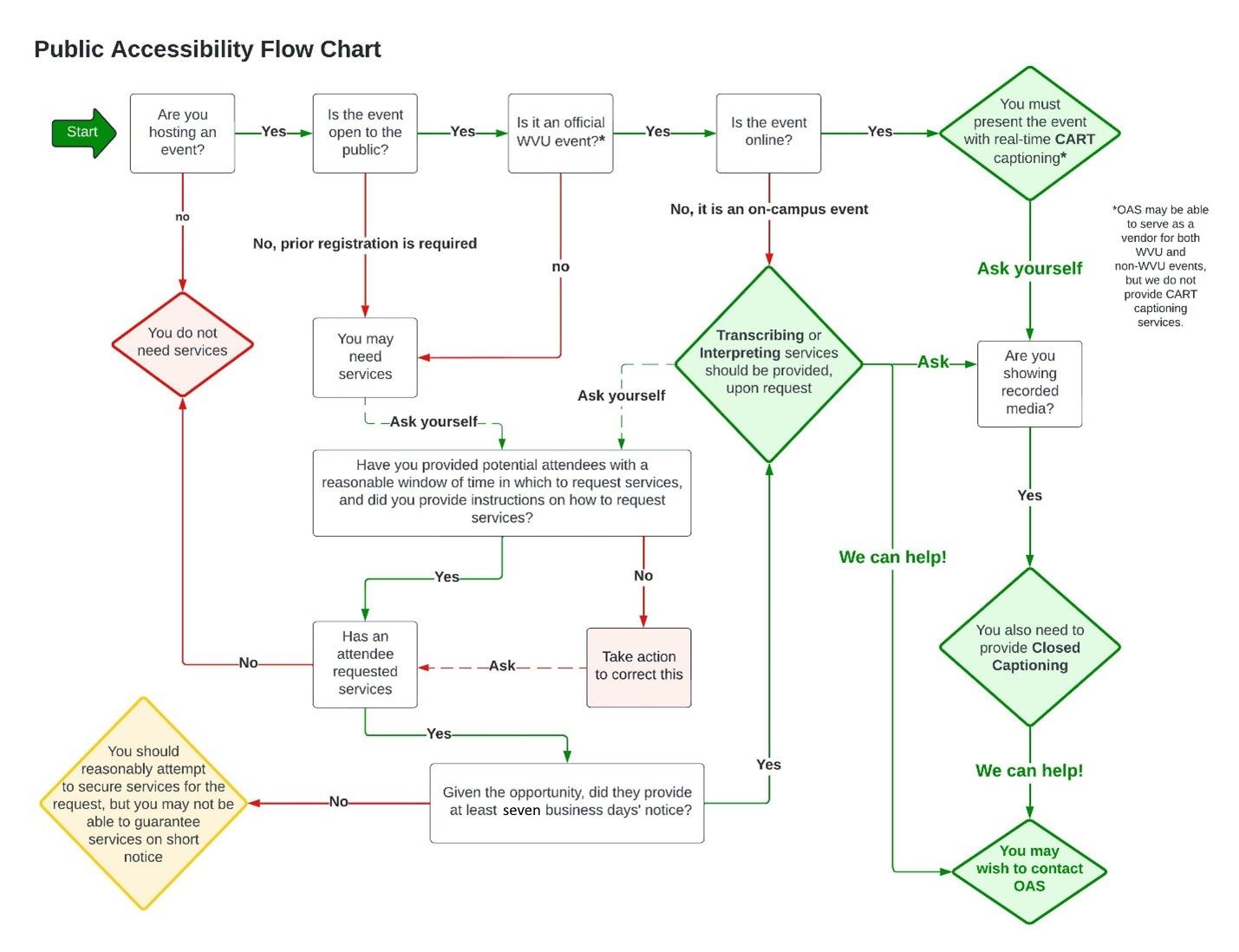 A public accessibility flow chart. A text-based description is available at the link below the image.