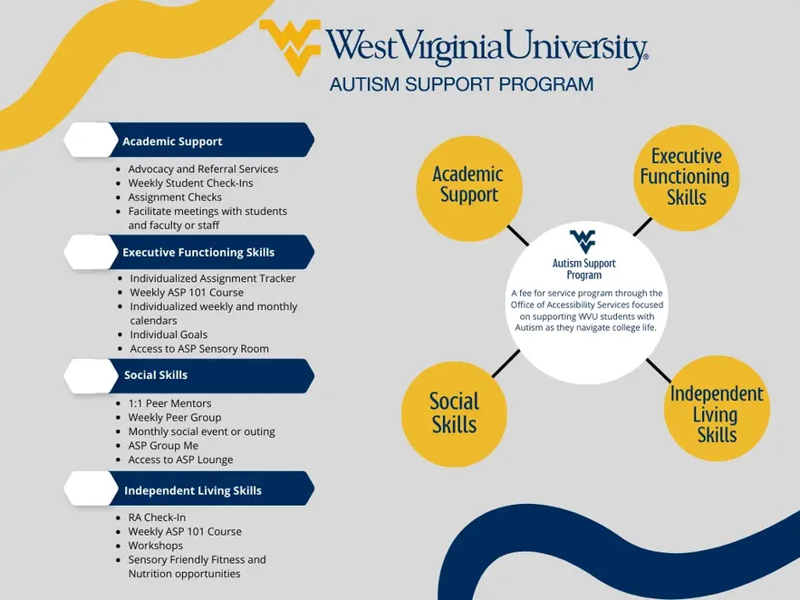 Chart describing the WVU Autism Support Program, see full text description below.
